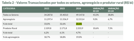 Crescimento do agronegócio é ofuscado pela queda na participação econômica