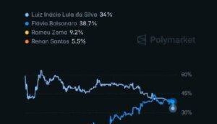 governo-bloqueia-polymarket-apos-flavio-bolsonaro-liderar-ap-2